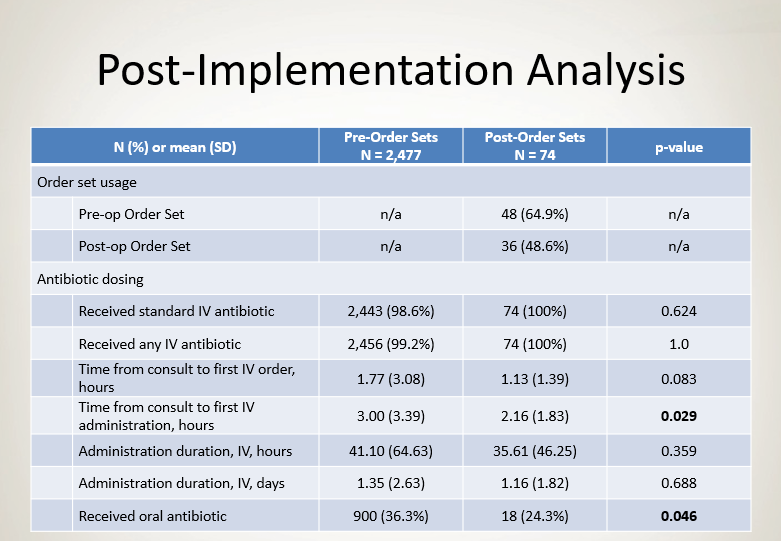 Order set outcomes